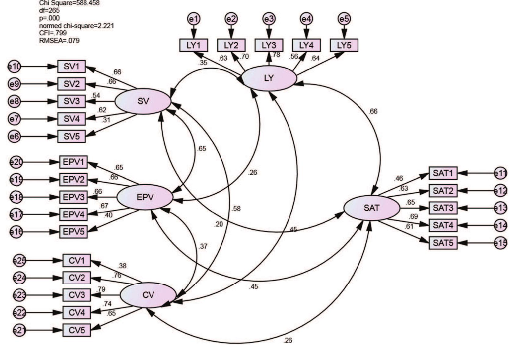 A re-run of CFA carried out, the measurement model result showed that the model was a good fit. Since each construct should have minimum 3 elements (Hair et al., 2009), modification was made using modification indices to ensure that each construct has more than 3 elements as the AMOS 22 requires minimum 4 variables/elements in each construct to successfully run (Figure 2). Table 1 below shows that each element under each construct satisfies the model.  First measurement model of latent variables 