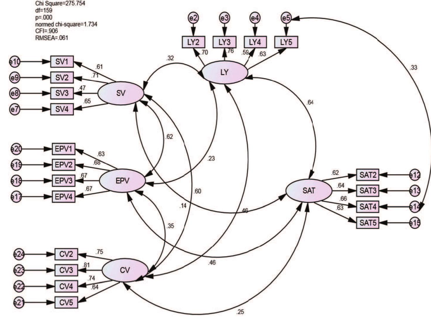 Second run and modified measurement model 
