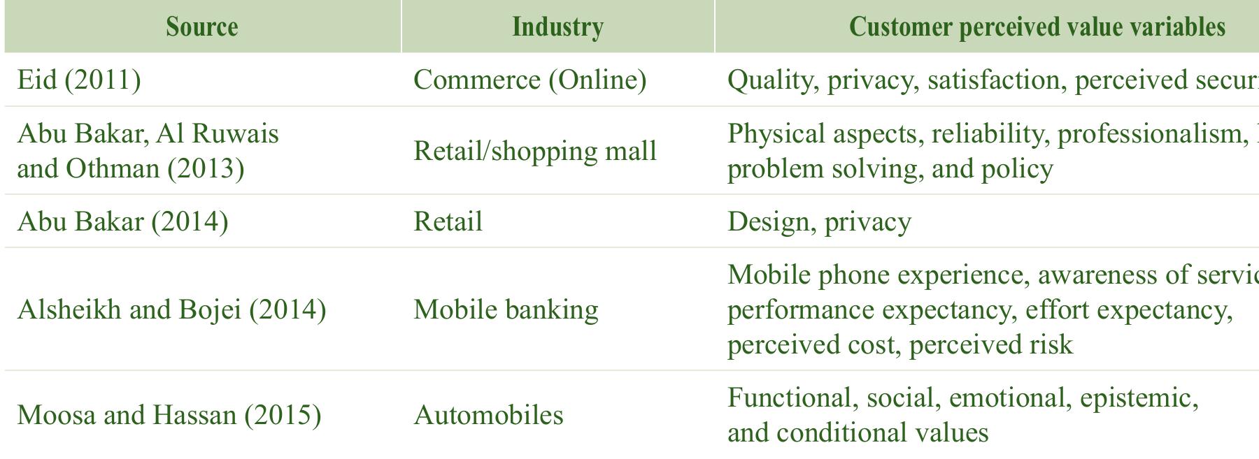 The studies done to examine the CPV associated with automobiles in Saudi Arabia or Middle East are far fewer or it seems that no research has been done except Moosa and Hassan (2015), who carried out the research on examining the impact of CPV using Seth et al.’s (1991) consumption value framework from multidimensional perspective in Saudi Arabia.  Table 2 