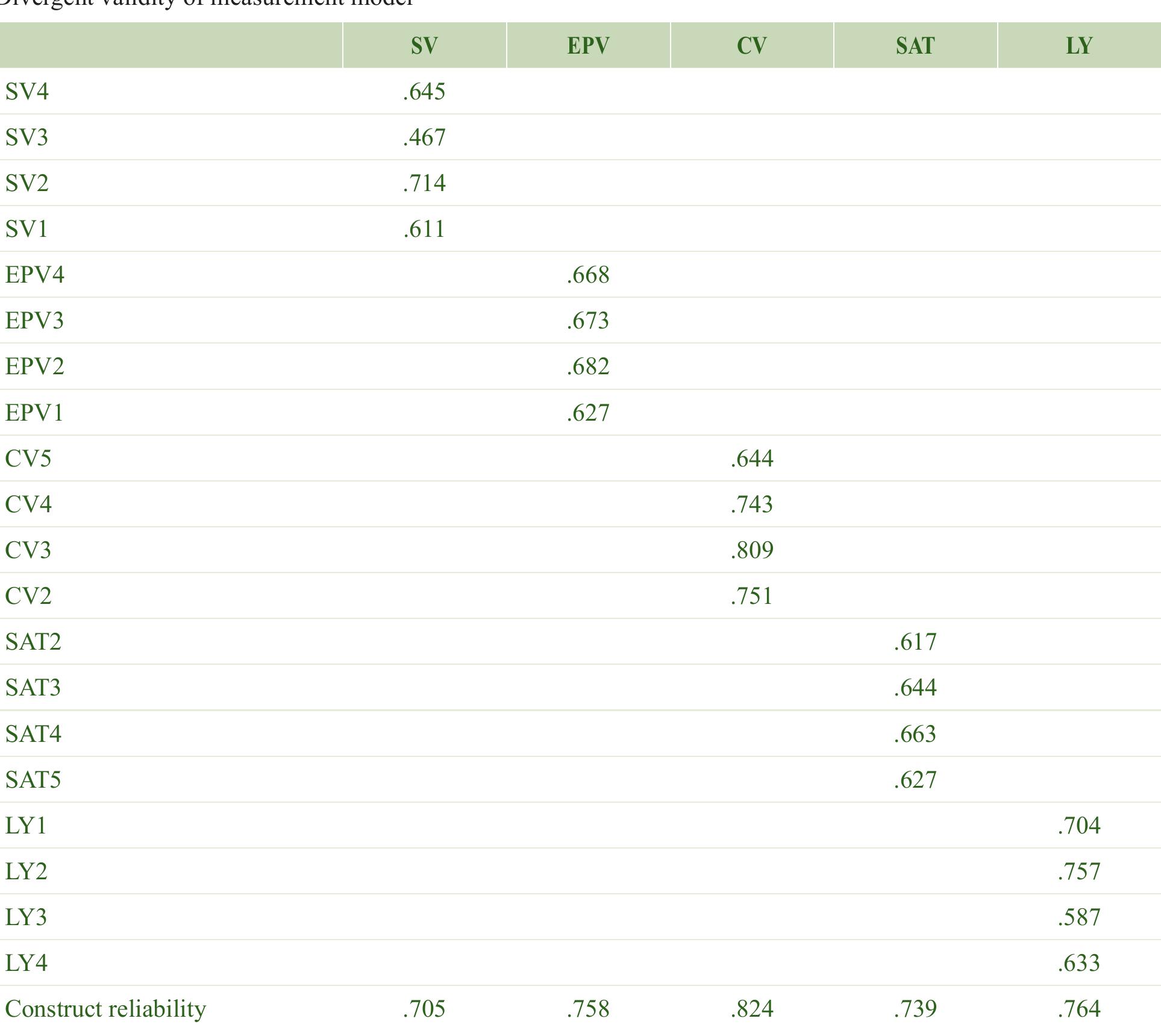 The dataset satisfies the discriminant validity of the sample as all the cross loading is more than 0.5.  Table 3 
