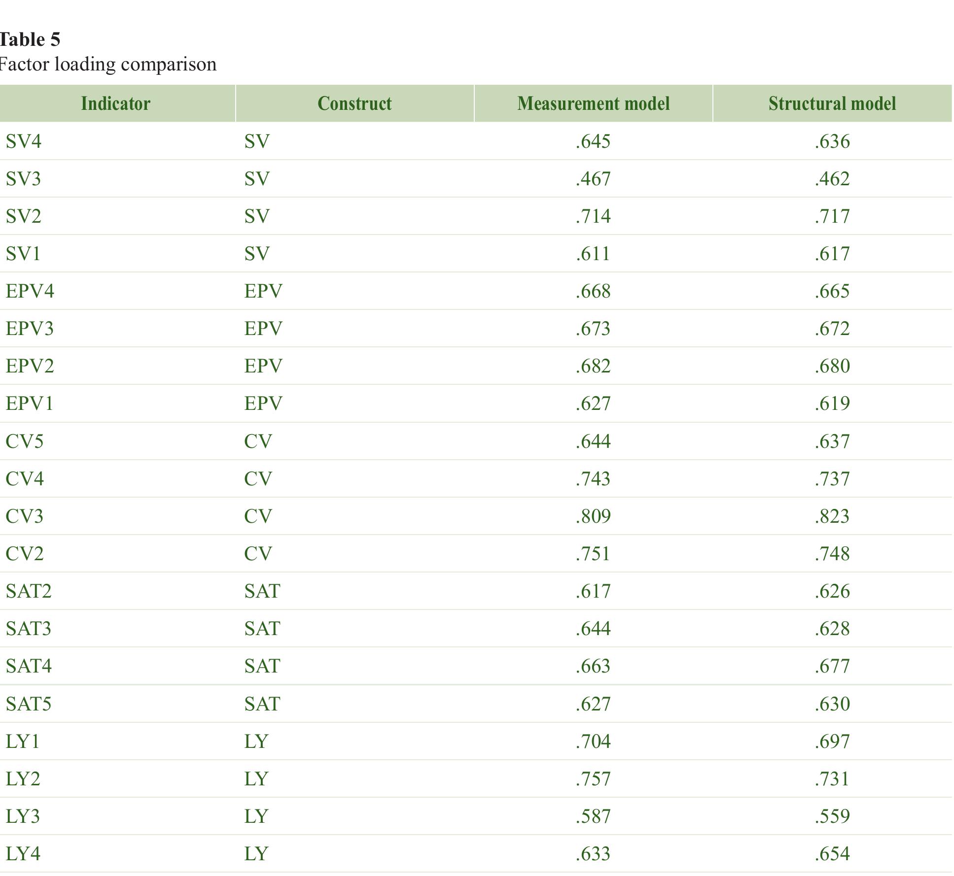 SEM for hypotheses testing  Figure 4 