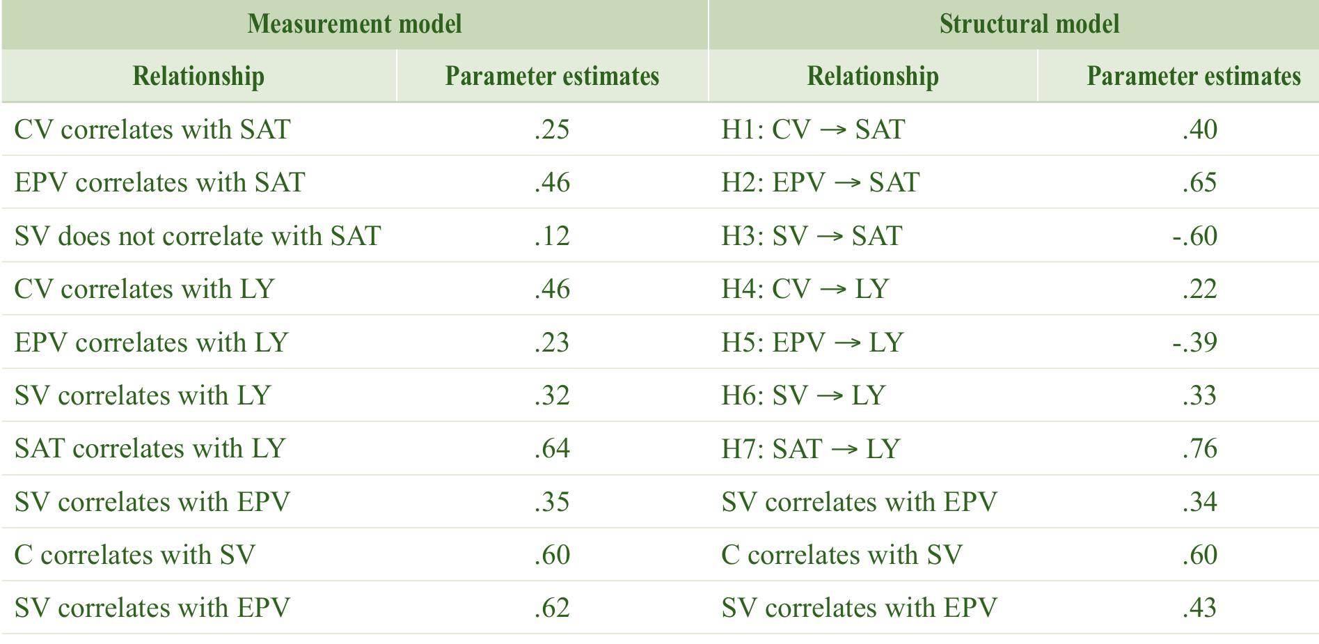 Path analysis comparison  Since EPV is the only variable that has a positive and significant impact on customer satisfaction and loyalty, the other two Hypotheses were rejected (CV has a positive impact on loyalty, SV has a significant and positive impact on loyalty) as shown in Table 7. To analyse further whether SAT is a mediator between EPV and loyalty, a mediator analysis was performed. 