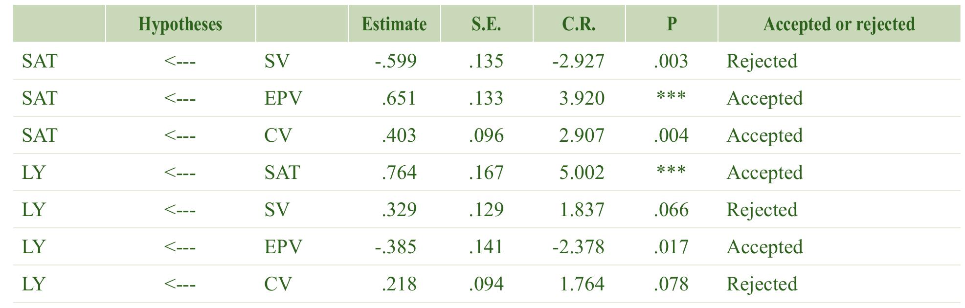 Figure 6 shows the mediator effect using constrained model.  Table 7 