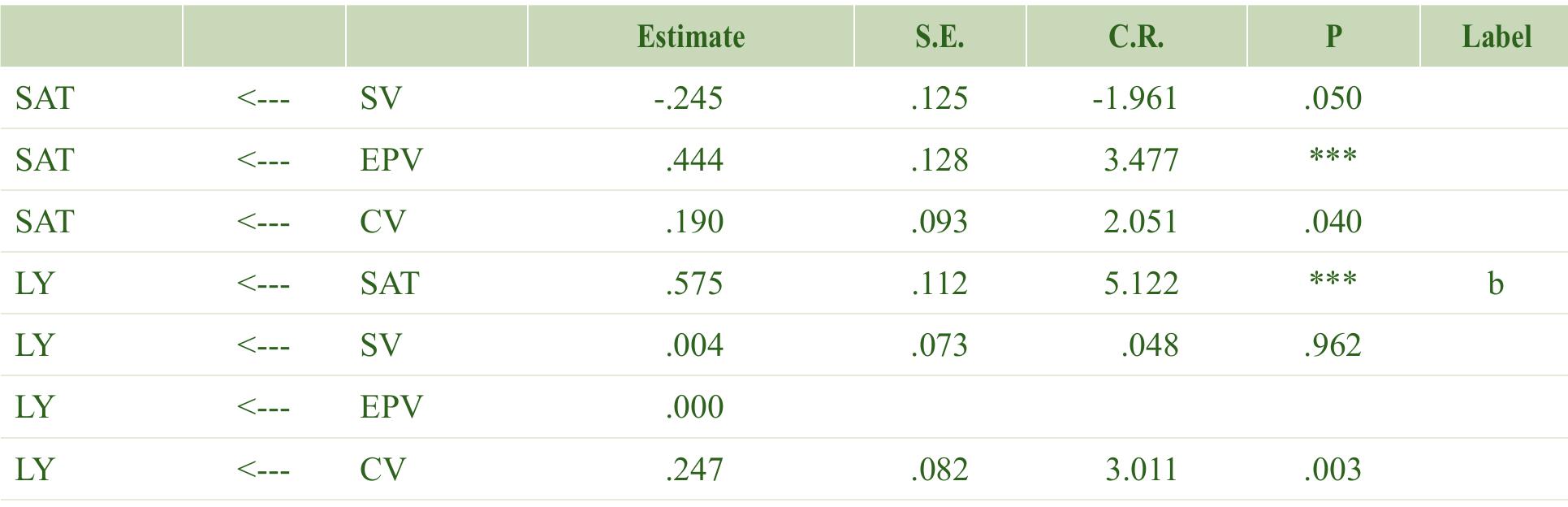 Mediator analysis =Satisfaction  Table 8 