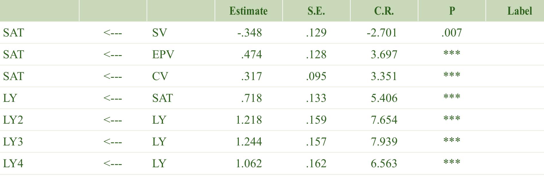SAT as complete mediator between loyalty and CPV dimensions  The above mediator analysis in Fig benchmark values are achieved except  ure 6 shows that the model is a good fit since all the CFI, which is 0.878. Since the value is very close to  0.9, the model will be accepted as RMS]  EA is below 0.08 (0.069). This means that the model is  parsimonious as the values are close to 0.9.  Alen ciamilarihixzxwshan all the CAT 3c tactedn aca pnamntiate maniatar unith lavalie the nath analxcia  Table 9 