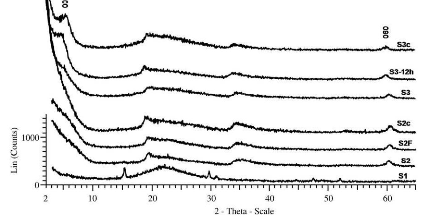 Xrd patterns of the synthesized samples.