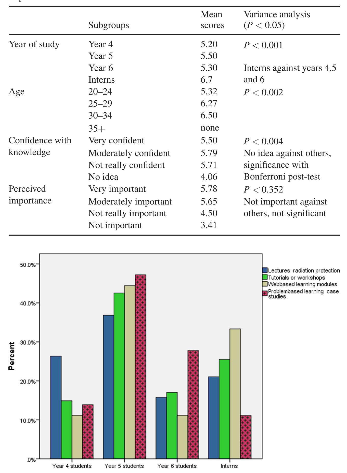 (PDF) Awareness of ionizing radiation exposure among junior doctors and ...