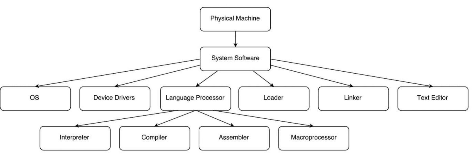 (PDF) Module 01: System Software