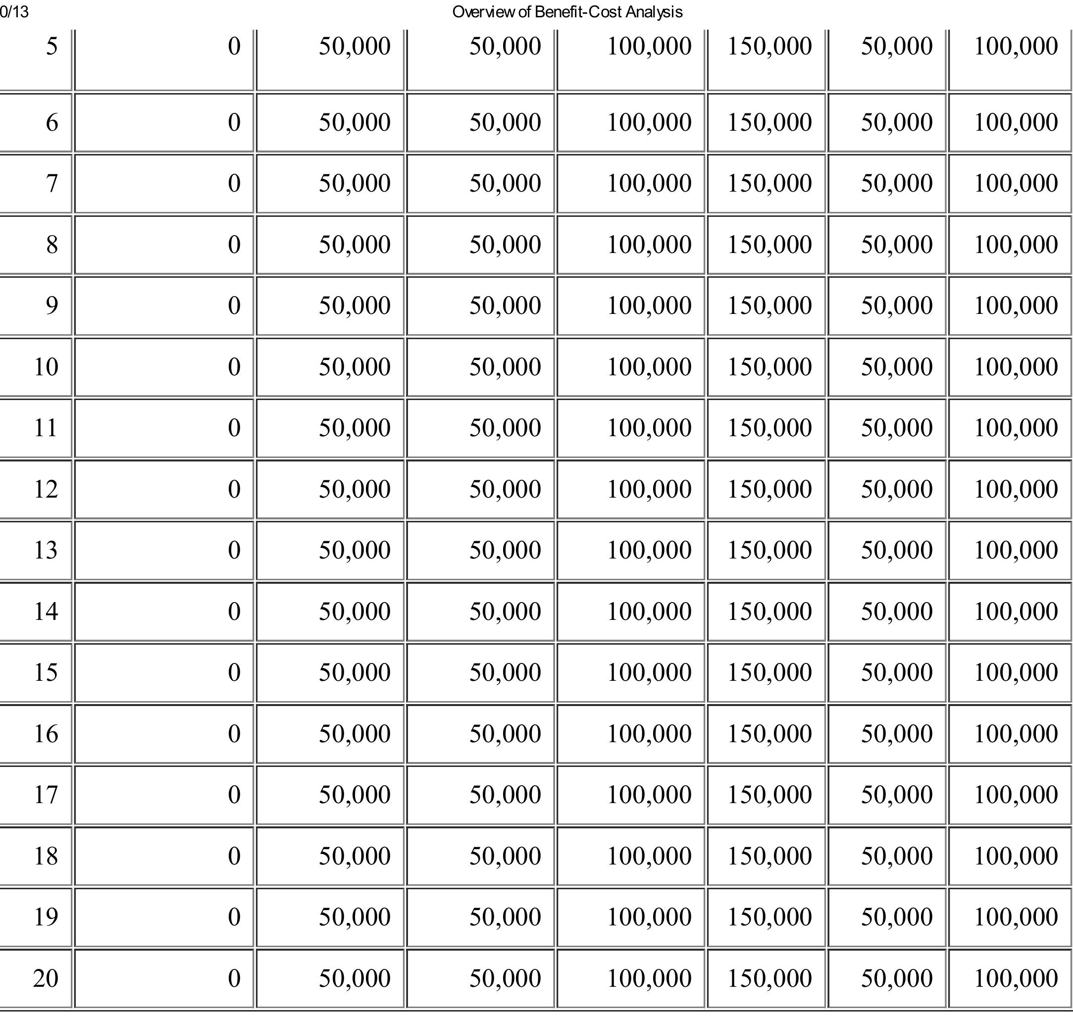 (PDF) An Overview of Benefit-Cost Analysis