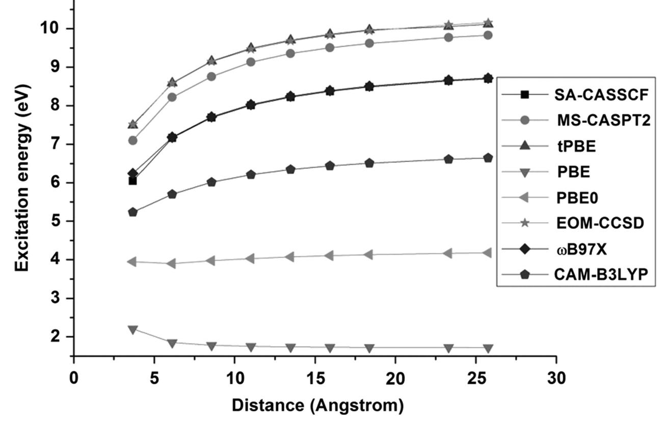 Fig.2 Charge-transfer excitation energy for NH3z---HNOsz. Note that the tPBE (MC-PDFT) curve is almost coincident with equation of motion-coupled cluster with single and double excitations (EOM-CCSD). [Reprinted with permission from J. Chem. Theory Comput., 2015, 11, 3643. Copyright 2015 American Chemical Society.] 