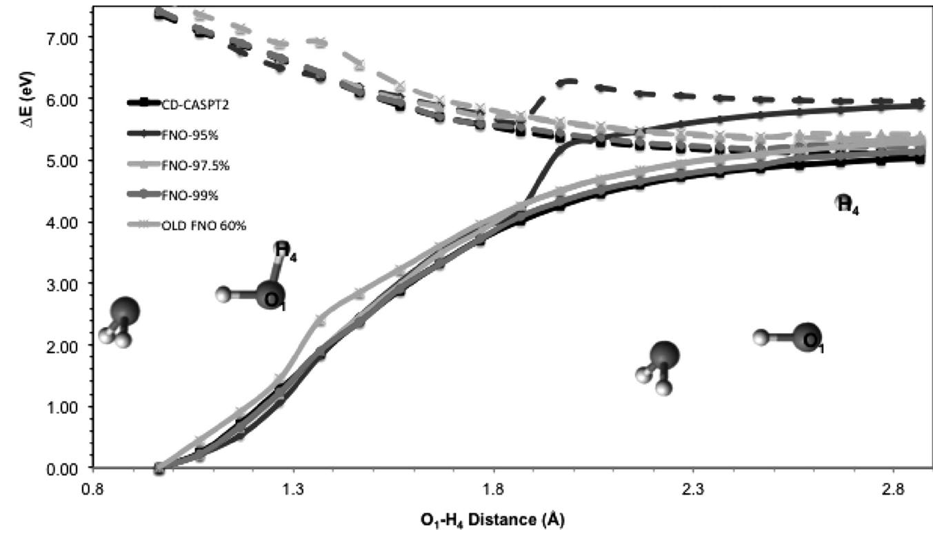 Fig. 3 Photodissociation curves of the water dimer for different truncations of the virtual orbital space with CASPT2. Cholesky decomposition (CD)-CASPT2: no truncation, OLD FNO x%: previous implementation with fixed fraction (x%) of virtual orbitals retained, FNO-x%: new implementation with fraction of density matrix trace (x%) retained (variable number of orbitals). [Reprinted with permission from J. Chem. Theory Comput., 2015, 11, 3772. Copyright 2015 American Chemical Society.] 