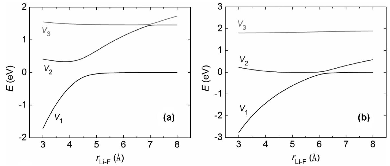 Fig. 4 Adiabatic potential energy curves of LiF as functions of the internuclear distance for (a) the SA-CASSCF (no dynamic correlation) and (b) the extended multiconfiguration (XMC)-QDPT methods. [Reprinted from J. Chem. Phys., 2015, 142, 064106, with permis-  sion of AIP Publishing LLC.] 