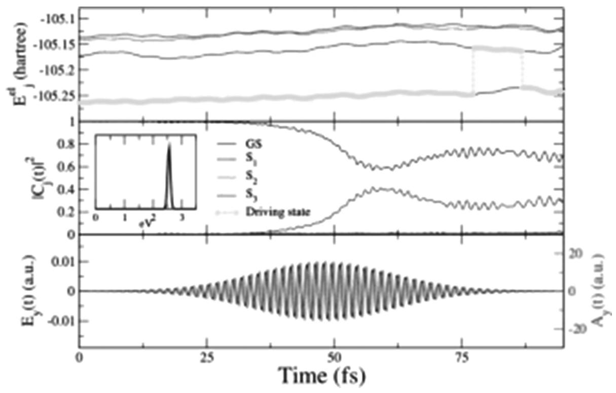 Fig. 5 Dynamics of 4-HA under the action of a polarized I pulse with central frequency @=2.55 eV. Top panel: Time series of the potential energy curves obtained with DFT calculations. Color code: GS (black), S; (blue), S2 (orange) and Sz (red). The green line with circles highlights the force (driving) state. Middle panel: Probability of each state for one trajectory. The inset shows the Fourier transform of the entire IT pulse. Bottom panel: Applied vector potential component (—) and corresponding electric field (—). [Reprinted from ChemPhysChem, 2015, 16, 2127, with permission of John Wiley and Sons. © 2015 WILEY-VCH Verlag GmbH & Co. KGaA, Weinheim] 