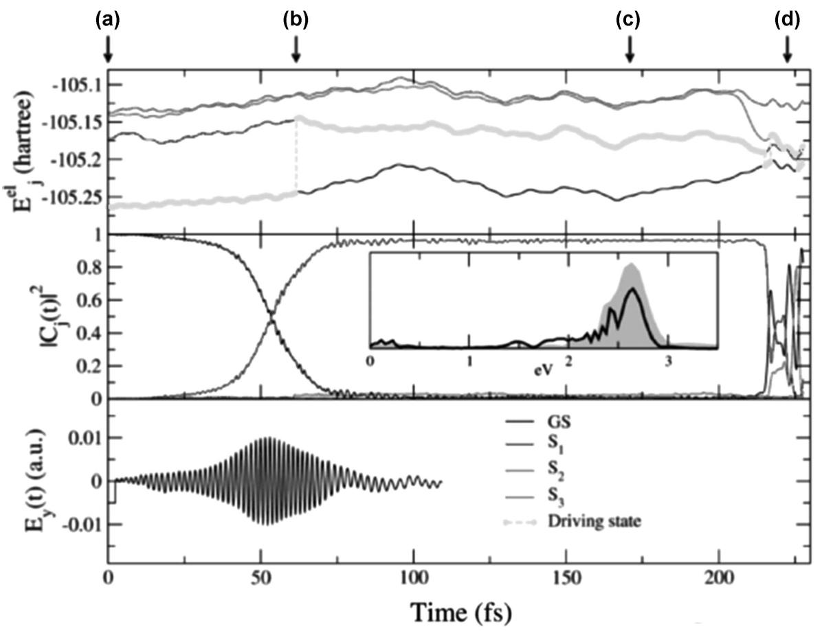 Fig. 6 TSH/LCT dynamics of 4-HA, representative trajectory 1. Top panel: Potential energy curves obtained by using DFT/PBE and LR-TDDFT/PBE/TDA calculations. Color code: GS (black), S; (blue), So (orange) and Sz (red). The green line highlights the force (driving) state. Middle panel: Occupations (equation image) of all relevant electronic states along the same trajectory. The inset shows the Fourier transforms computed for the entire LCT pulse (—) and for the first part of the pulse until the trajectory hop occurs (light gray area). Bottom panel: Computed local control pulse. [Reprinted from ChemPhysChem, 2015, 16, 2127, with permission of John Wiley and Sons. © 2015 WILEY-VCH Verlag GmbH & Co. KGaA, Weinheim.] 