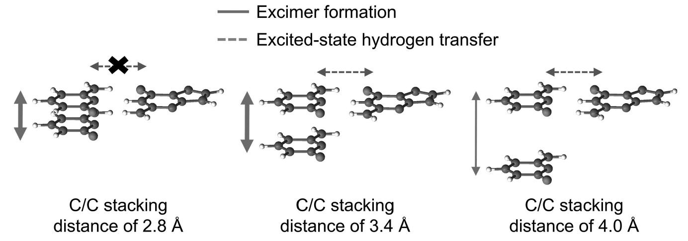 Fig. 9 Schematic representation of the competition between the intra-strand excimer formation and the inter-strand double hydrogen transfer in the GCC trimer, at C/C stacking distances of 2.8, 3.4 and 4.0 A. 