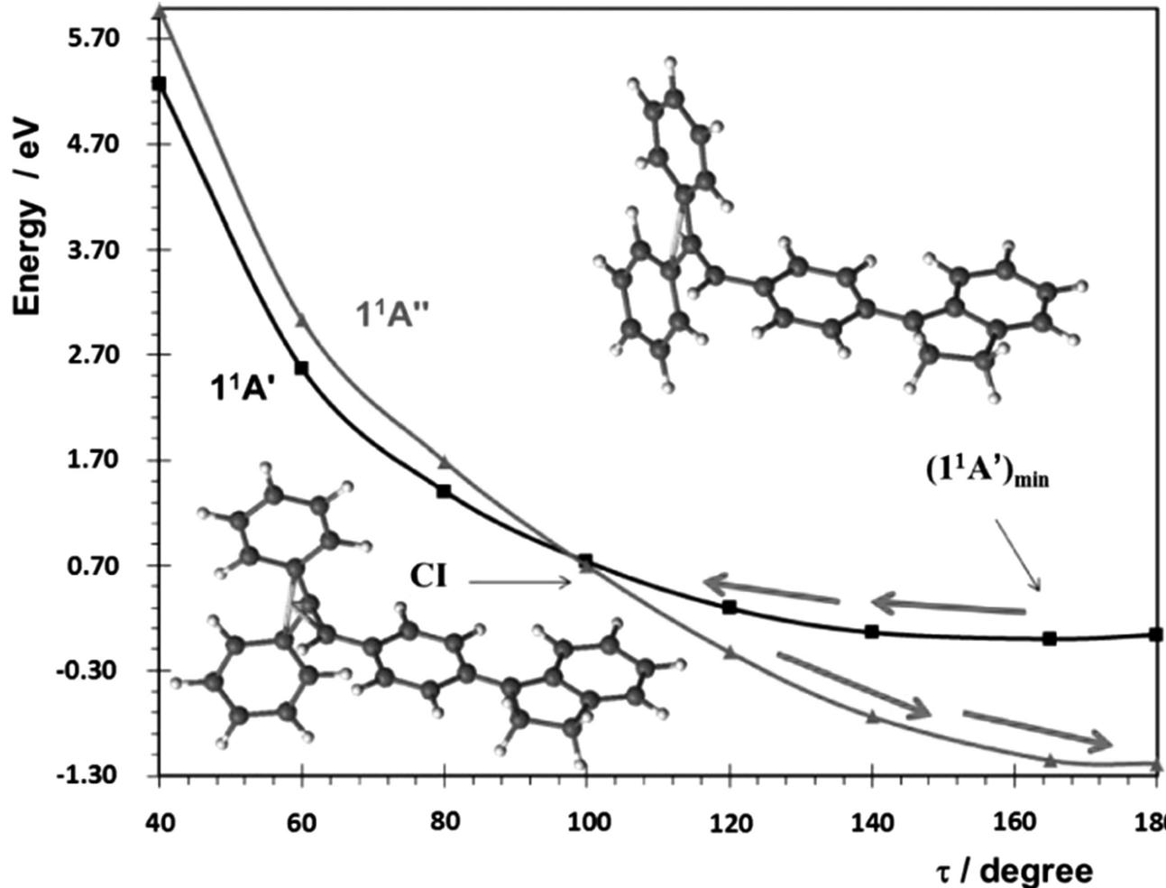 Fig. 15 CASPT2 energies of the ionic (1'A’) and biradical (11A”) states at different pyramidalization angles. The structures for the CIX and excited-state minimum (1°A) min are shown. The ghost atom (in cyan) helps to visualize the pyramidalization of the ethylene bond. Red arrows indicate the decay path. [Reprinted with permission from J. Phys. Chem. C, 2015, 119, 2249. Copyright 2015 American Chemical Society.] 