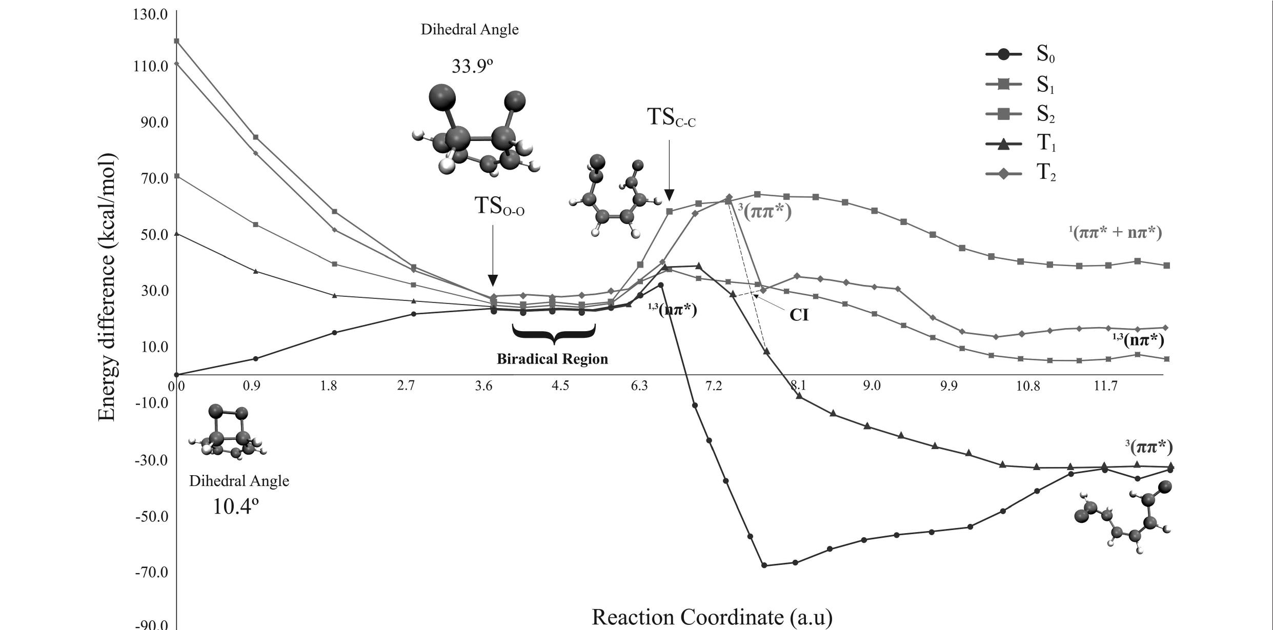 Fig.18 Decomposition mechanism of Dewar dioxetane. Reported energies are computed at the CASPT2 level of theory. [Adapted from Phys. Chem. Chem. 2015, 17, 18653, with permission from the Physical Chemistry Chemical Physics Owner Societies.] 