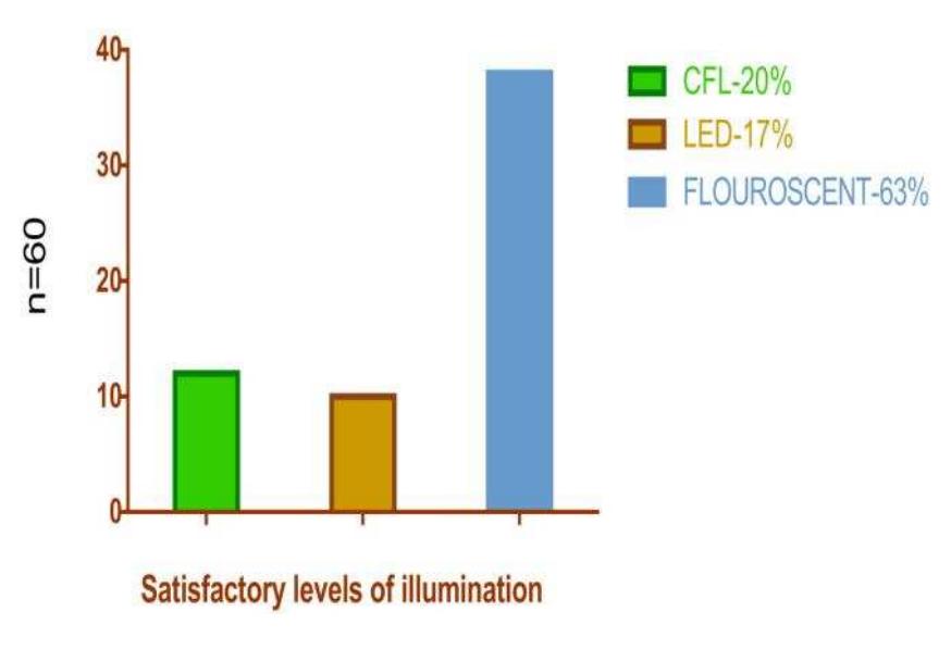 Fig. 2. Bar graph showing the satisfactory levels of participants for colour vision comfort under different light sources  (Flou=63%) followed by (CFL=20%) and (LED=17%) with n=60 