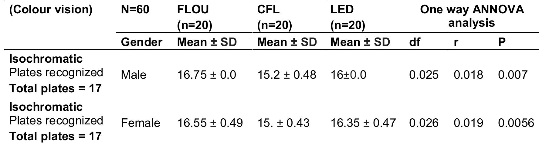 Table 2. Distribution of symptoms for colour vision under different lighting 