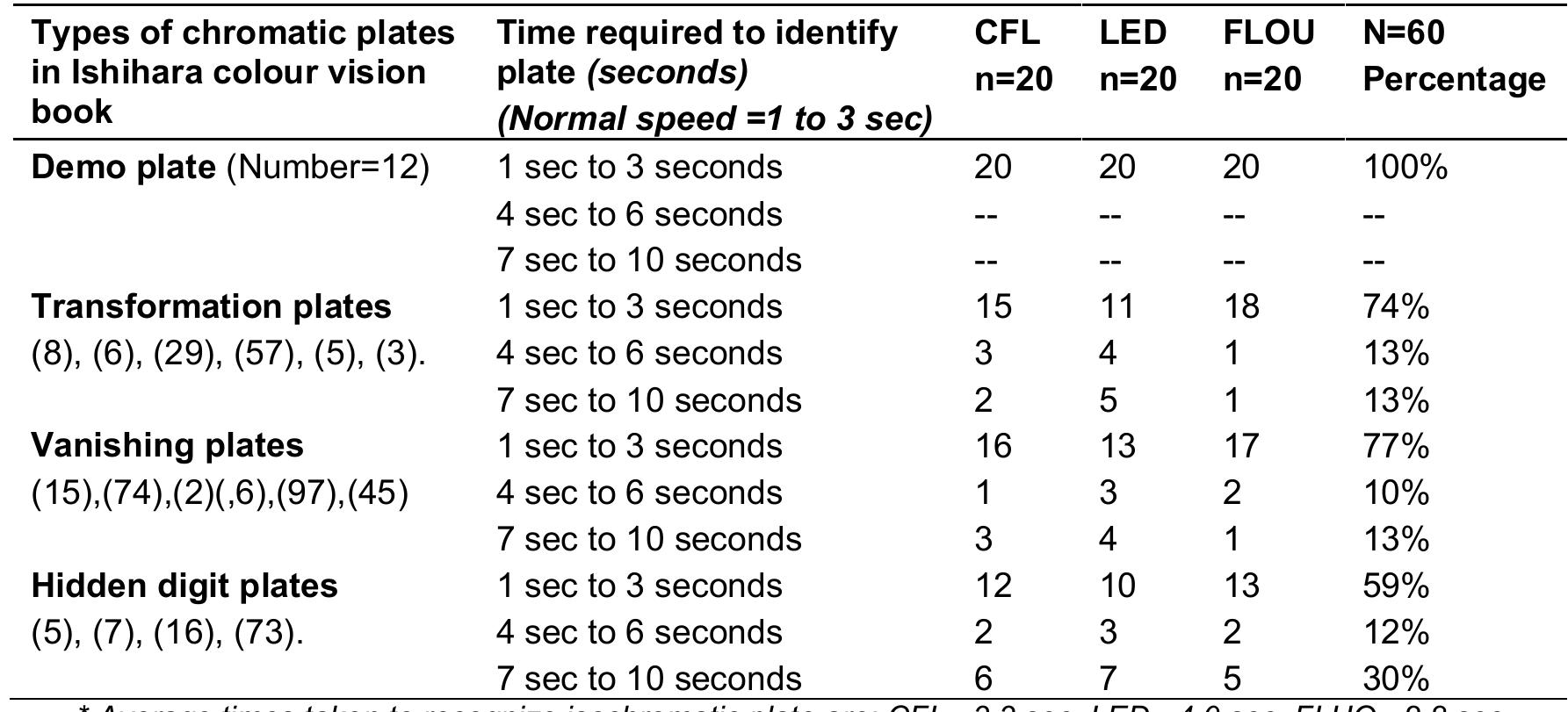 screening test is gold standard but few disadvantages will be seen. To test colour vision although ishihara test is common and used universally in clinics but it only gives idea about CVD in red and green deficiency, all the pseudo isochromatic plates were easy to identify the subjects for CVD [8]. (Hatem et al. 2014) study supported that paper based ishihara colour vision test showed results less accurately than  computer based colour vision screening tool similarly sensitivity and specificity is (100%) in computer version of Ishihara test [9]. Our study showed that the relation between lighting and colour vision plates response has no statistical significance exists but, colour vision assessment under different luminance showed better results in Fluorescent lighting (63%) of participants were satisfactory. Normal time required for 