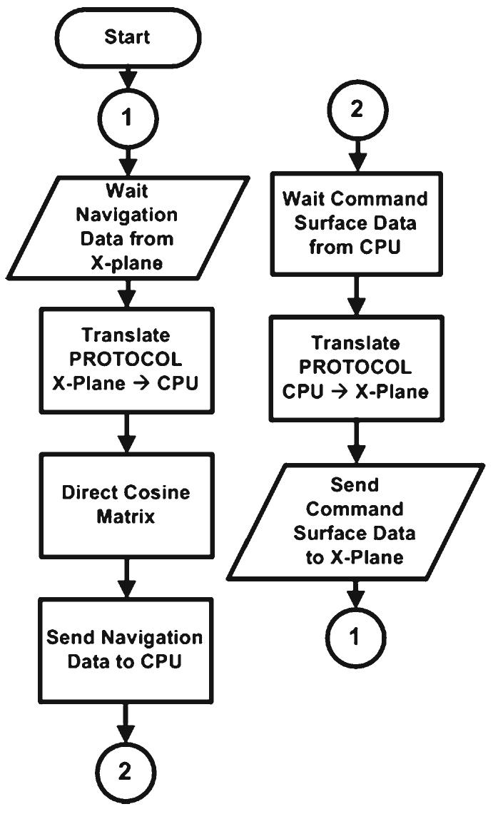 (PDF) Central Processing Unit for an Autopilot: Description and ...