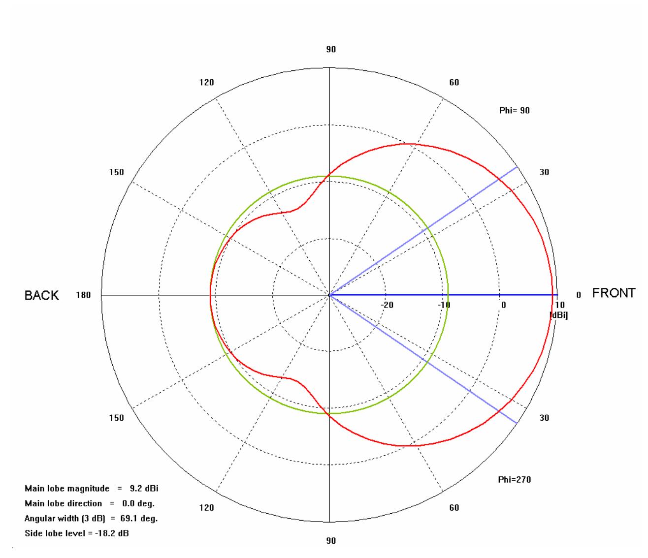 Shows a typical radiation pattern for a square, half wave