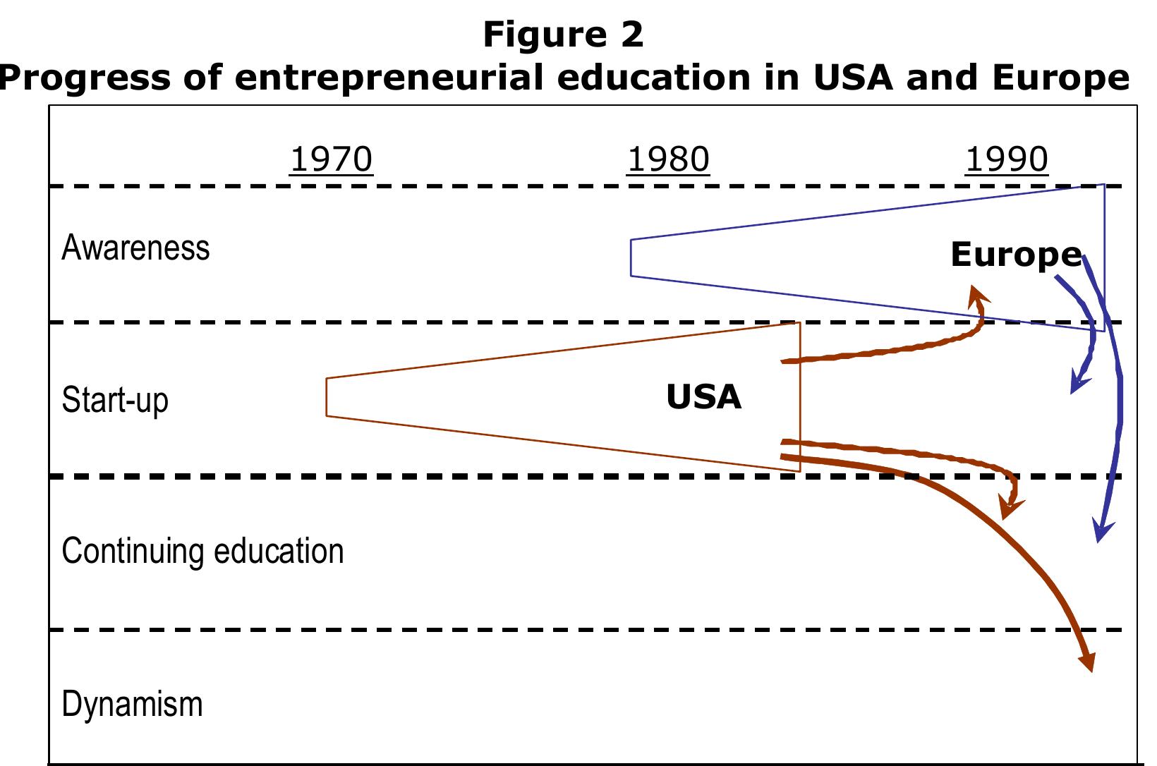 Entrepreneurial education was first developed in the United States in education are found in these last two categories, as we can see in Figure tween the American and the European perspective on entrepreneuria