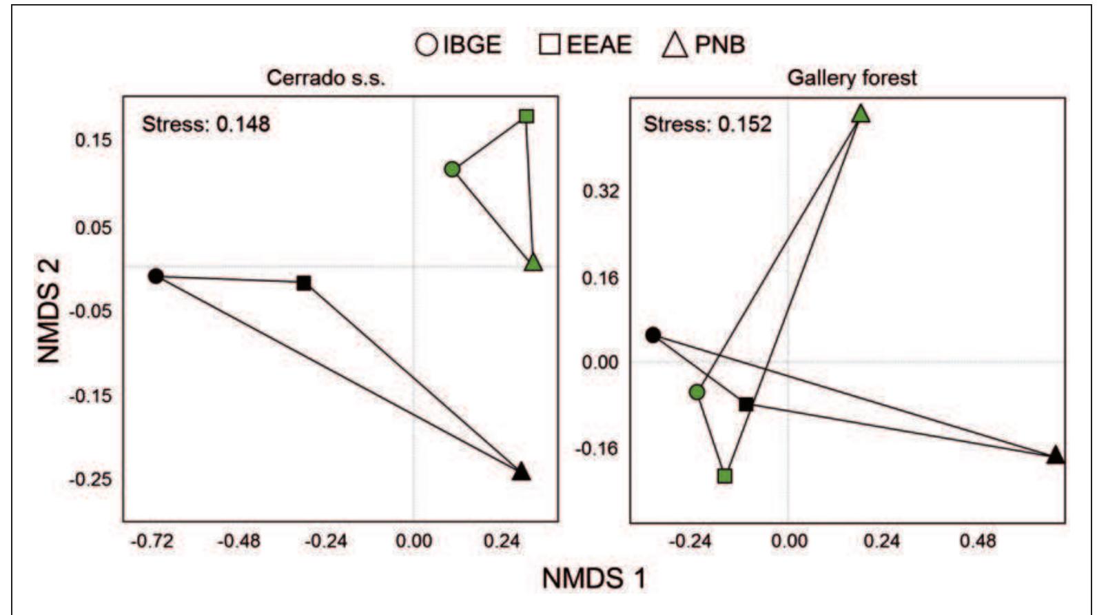 Figure 2. Results of Nonmetric Multidimensional Scaling analyses using Bray—Curtis similarity comparing bat assemblages in sites located inside (green symbols) and outside (black symbols) protected areas. Samples were made in cerrado sensu stricto and gallery forests of the Brazilian savanna (Cerrado) located in Brasilia city. IBGE = Ecological Reserve of the Brazilian Institute of Geography and Statistics; EEAE = Ecological Station of Aguas Emendadas; PNB = Brasilia National Park. Stress numbers indicate the match between interobject  distance (sites) and dissimilarity. The lower the stress value, the better the match. 