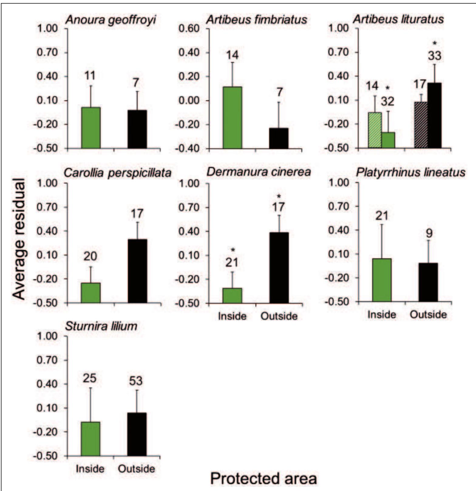 Figure 4. Average residuals representing the body condition of seven bat species captured in the Brazilian savanna (Cerrado) in cerrado sensu stricto (hatched bars) and gallery forests (solid bars) in sites located inside (green bars) and outside (black bars) three protected areas of Brasilia city. Residuals were obtained based on simple regressions between forearm length and body mass of all bat species captured in Brasilia National Park, Ecological Reserve of the Brazilian Institute of Geography, and Statistics and Ecological Station of Aguas Emendadas. Values above vertical bars indicate the number of analyzed individuals. Vertical bars indicate standard deviation. Asterisks indicate stat-  istically significant values (p <.05) according to t tests or Mann—Whitney tests. 