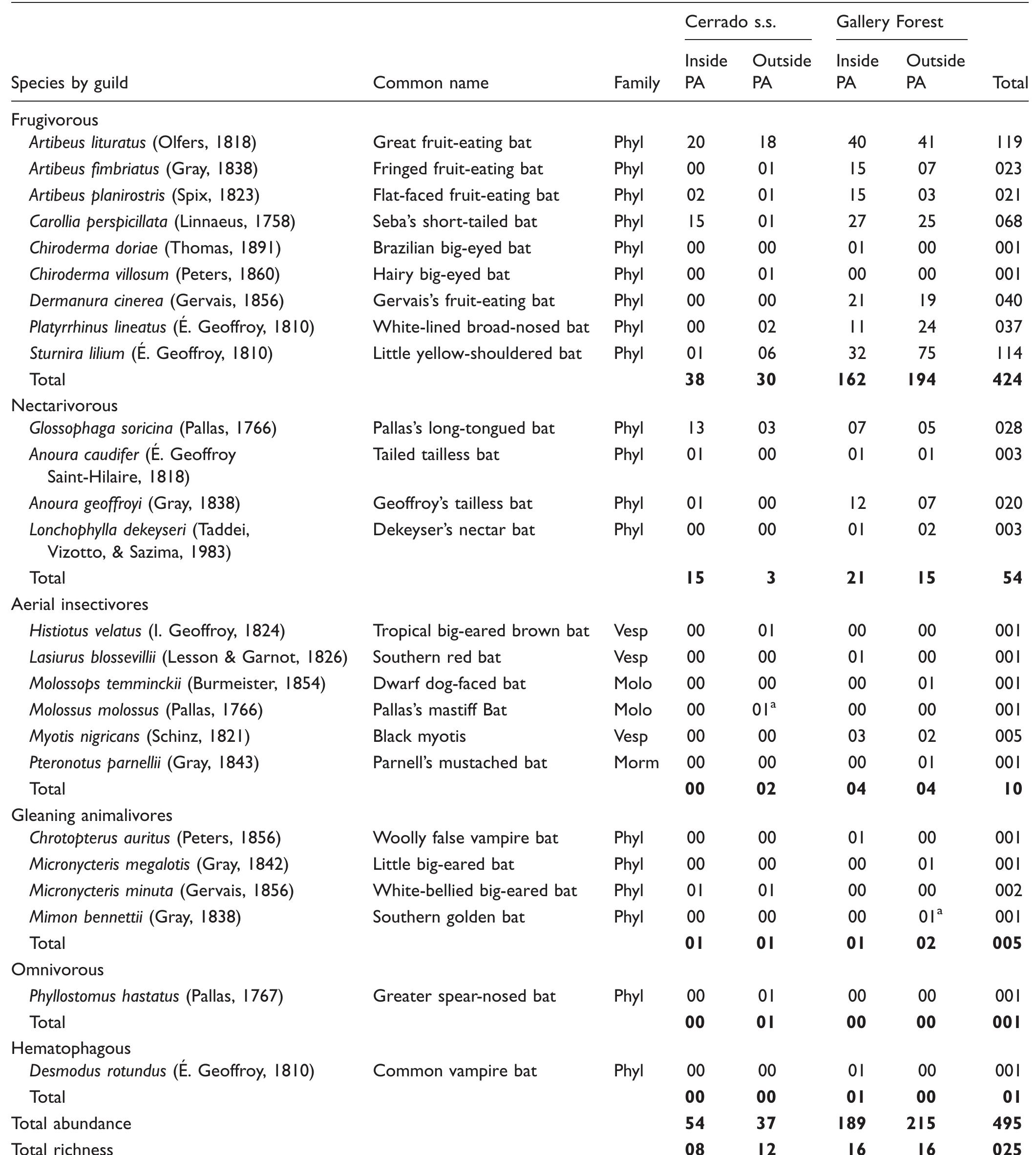 Table |. Species Composition and Total Number of Bats Captured in Cerrado sensu strictu (s.s.) and Gallery Forests Inside and Outside Protected Areas (PAs) in the Brazilian Savanna (Cerrado), Located in Brasilia City in Three PAs (Brasilia National Park, Ecological Reserve of the Brazilian Institute of Geography, and Statistics and Ecological Station of Aguas Emendadas).  Note. Phyl = Phyllostomidae; Vesp = Vespertilionidae; Molo = Molossidae; Morm = Mormoopidae. *Bats captured directly in shelters. 