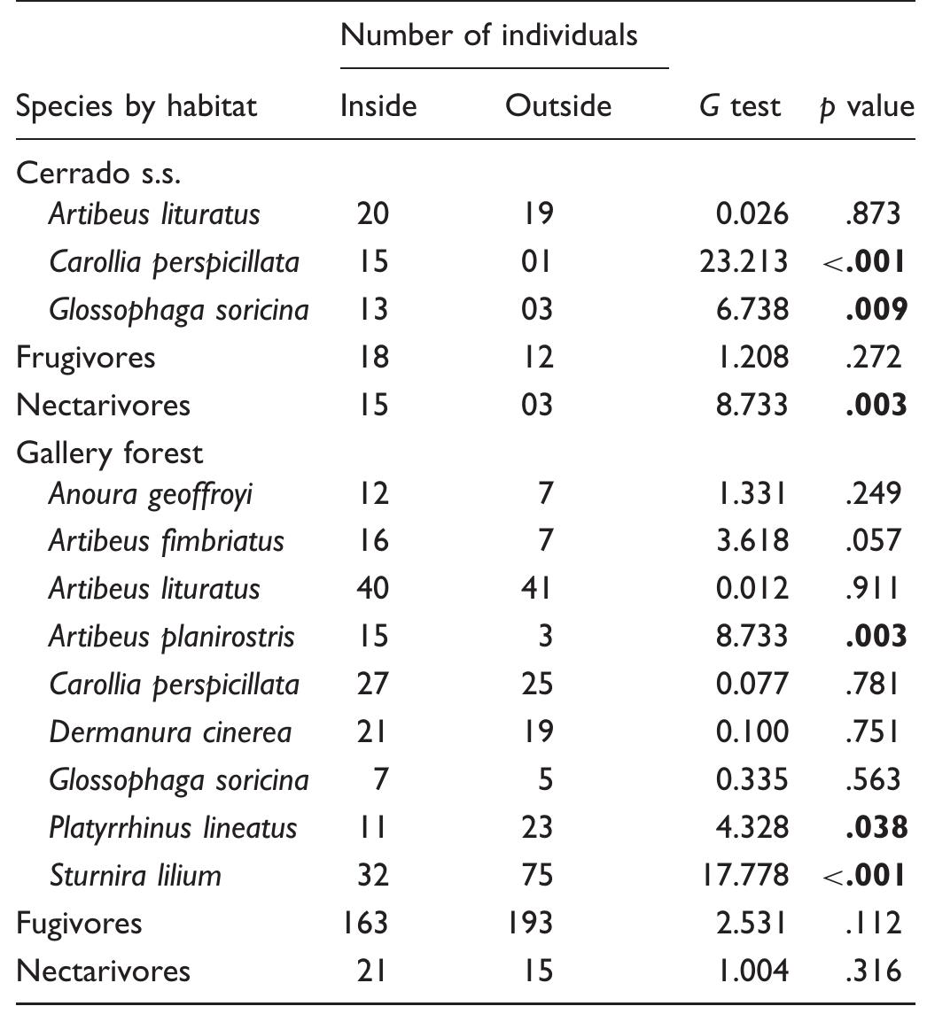 Note. Captured Individuals of each species and each guild were poole considering the three sampled PAs (Brasilia National Park, Ecologic: Reserve of the Brazilian Institute of Geography, and Statistics an Ecological Station of Aguas Emendadas). Numbers in bold indicate statistic  ally significant values (p <.05). Common name of each species can be see in Table I.  Table 2. Results of G-Test Comparing the Total Number of Captured Bats From Inside and Outside Protected Areas (PAs) in Cerrado sensu strictu (s.s.) and Gallery Forests in the Brazilian Savanna (Cerrado), located in Brasilia City. 