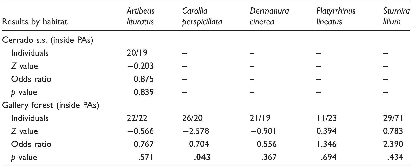 Table 3. Results of Logistic Regressions Comparing the Occurrence of Reproductive Individuals Inside and Outside Protected Areas (PAs) for Five Bat Species in the Brazilian Savanna (Cerrado) in Cerrado sensu strictu (s.s.) and Gallery Forests.  Note. These results are based on the total number of individuals captured in three PAs located in Brasilia city: Brasilia National Park, Ecological Reserve of the Brazilian Institute of Geography, and Statistics and Ecological Station of Aguas Emendadas. The two numbers separated by a bar in the “individuals” line represent the number of individuals used in the analyses that were  capture inside and outside Pas, respectively. The p value in bold indicates statistically significant difference (p <.05). Common name of each species can be seen in Table |. 