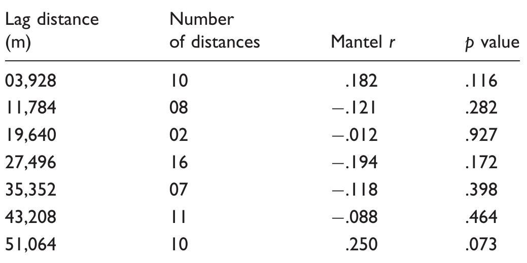 Table Al. Results of Mantel Correlogram Testing Spatial Autocorrelation Among |2 Bat Assemblages Sampled in Three  Protected Areas (PAs) in the Brazilian Savanna (Cerrado) Located in Brasilia City.  Note. In each PA (Brasilia National Park, Ecological Reserve of the Brazilian Institute of Geography, and Statistics and Ecological Station of Aguas Emendadas), four sites were sampled, of which two were located inside and two outside the PA. Each site pair was composed by one site of cerrado sensu Strictu (s.s.) and one of gallery forest. 
