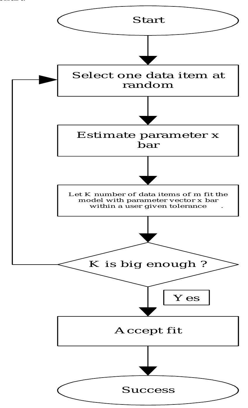 Random Sample Consensus Ransac Algorithm (PDF) A Detailed Analysis on Feature Extraction Techniques of Panoramic ...
