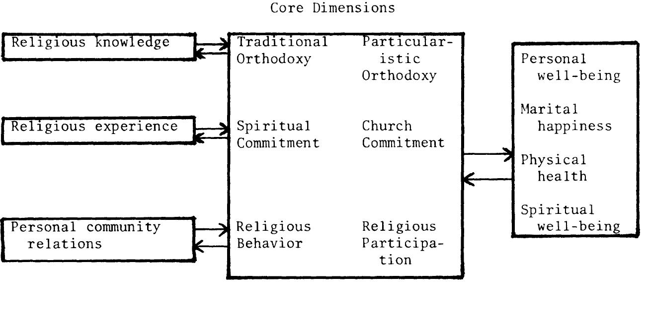 (PDF) The Dimensions of Religiosity: A Conceptual Model with an ...