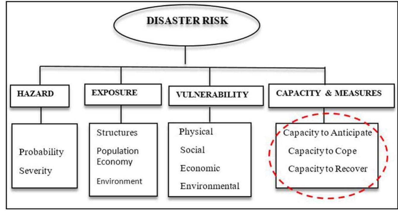 Figure 2 - from Flood disaster risk mapping in the Lower