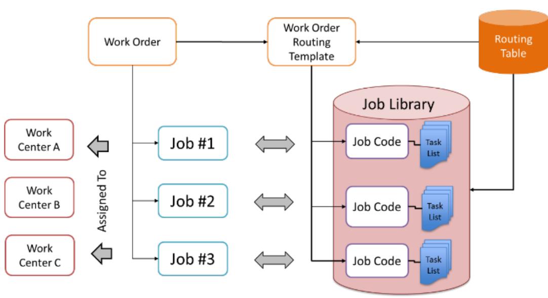 Below illustrates a typical work order routing flow in a