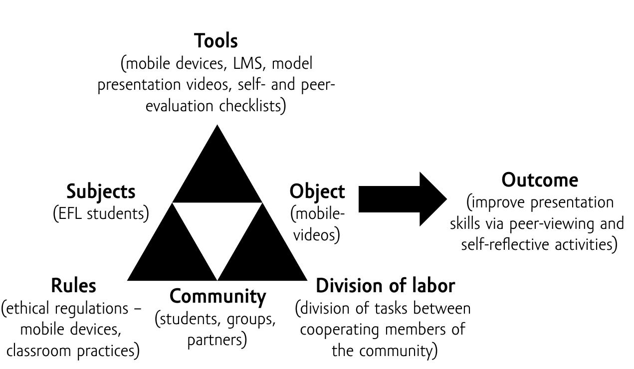 Mobile-video activity system model (adapted from engestrém,