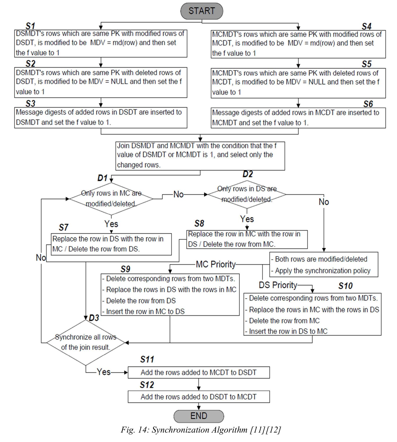 (PDF) DATA SYNCHRONIZATION BETWEEN MOBILE DEVICES AND SERVER-SIDE ...