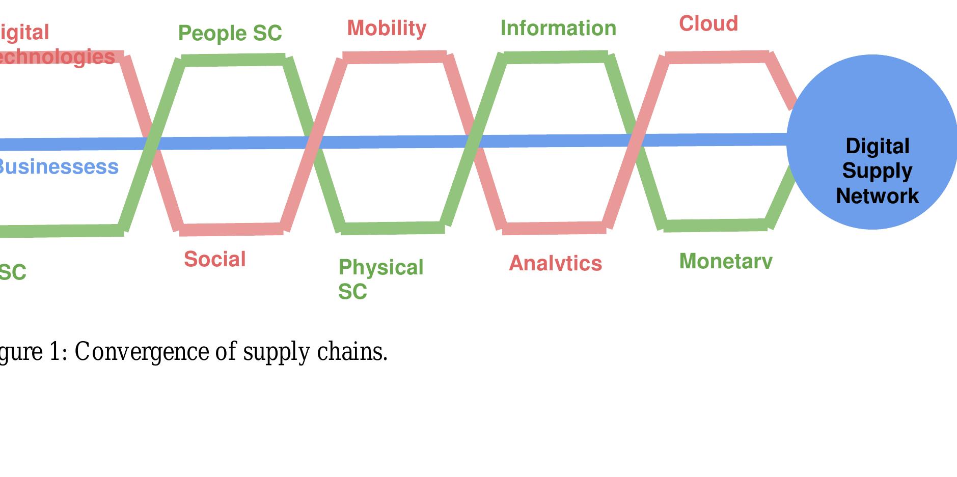 (PDF) " CLOUD SUPPLY CHAIN: AN INTEGRATION OF CLOUD COMPUTING WITH ...