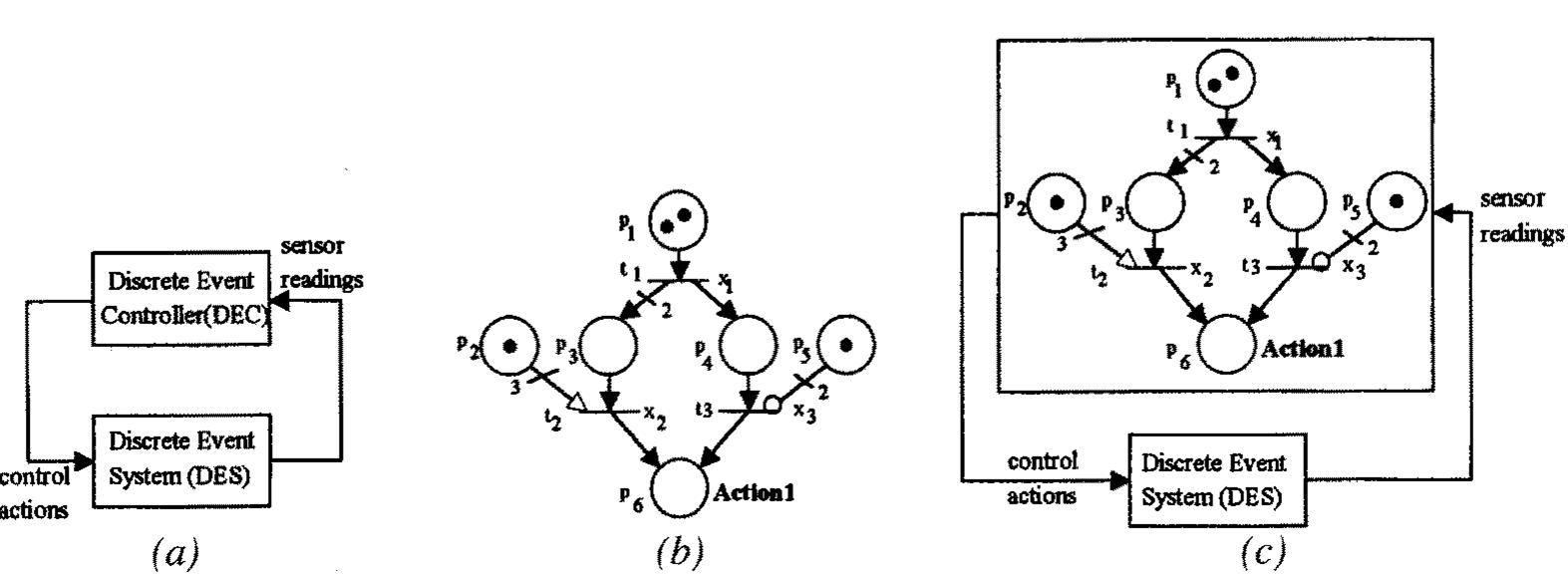 (PDF) Discrete event control system design using automation Petri nets ...