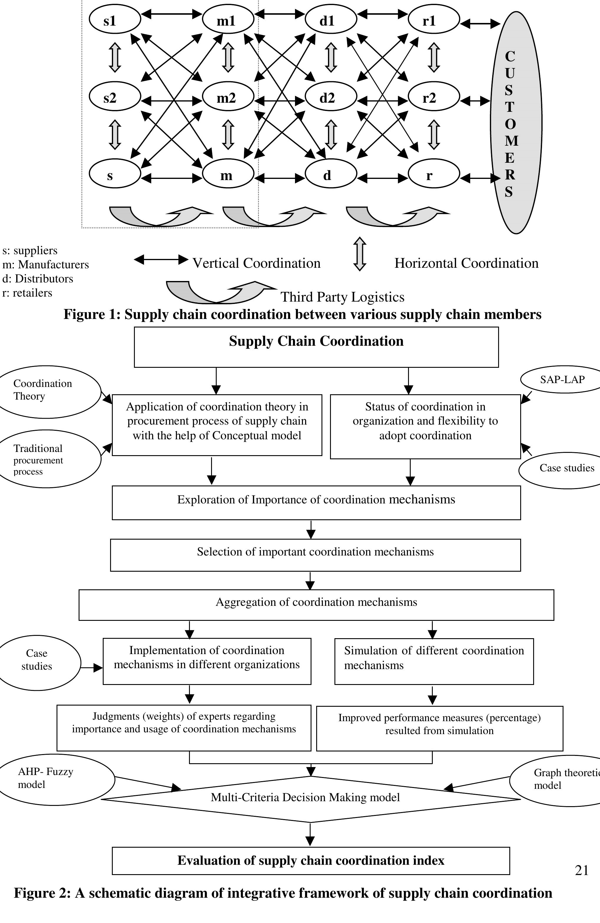 (PDF) An Integrative Framework for Coordination in Supply chain