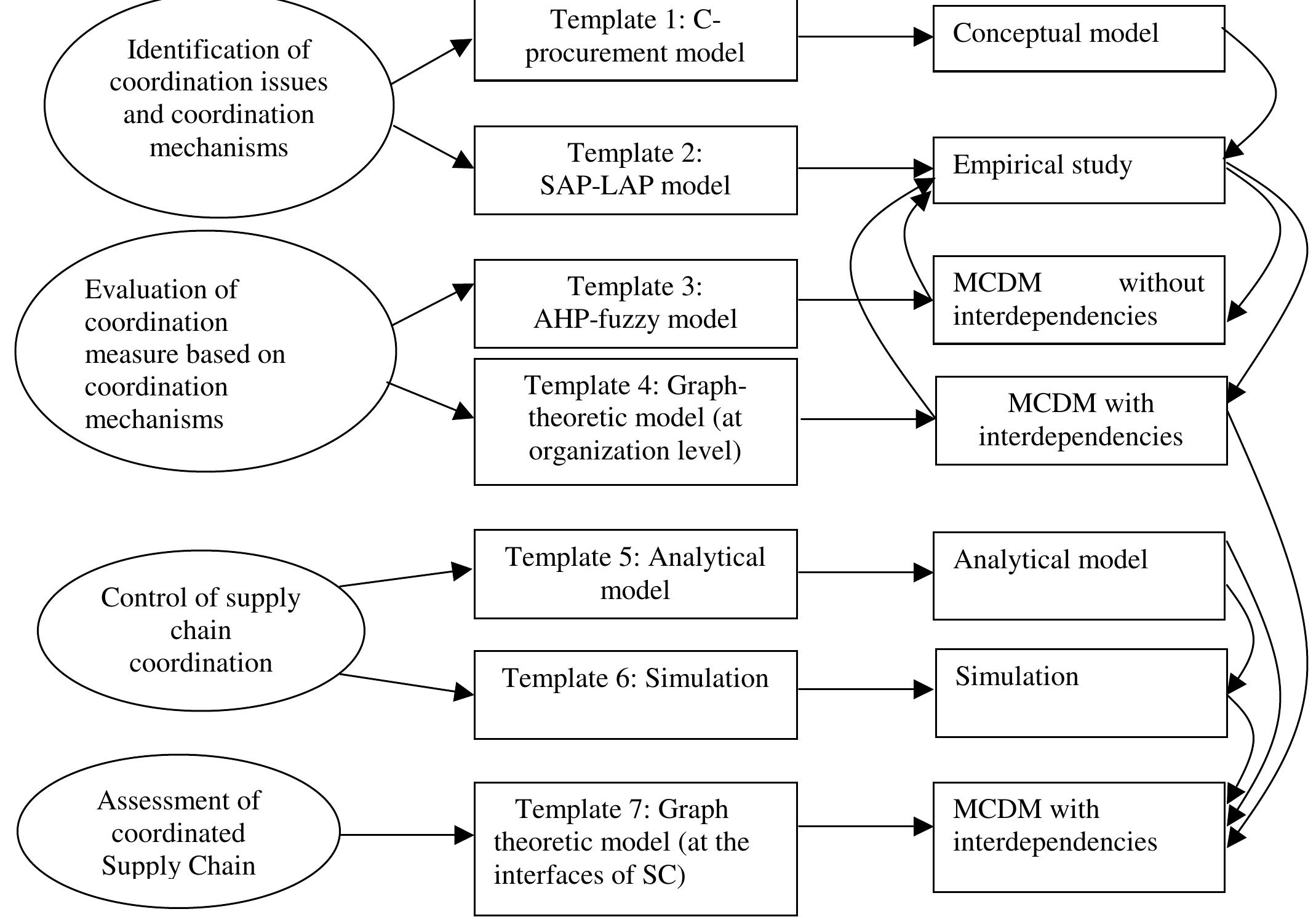 (PDF) An Integrative Framework for Coordination in Supply chain