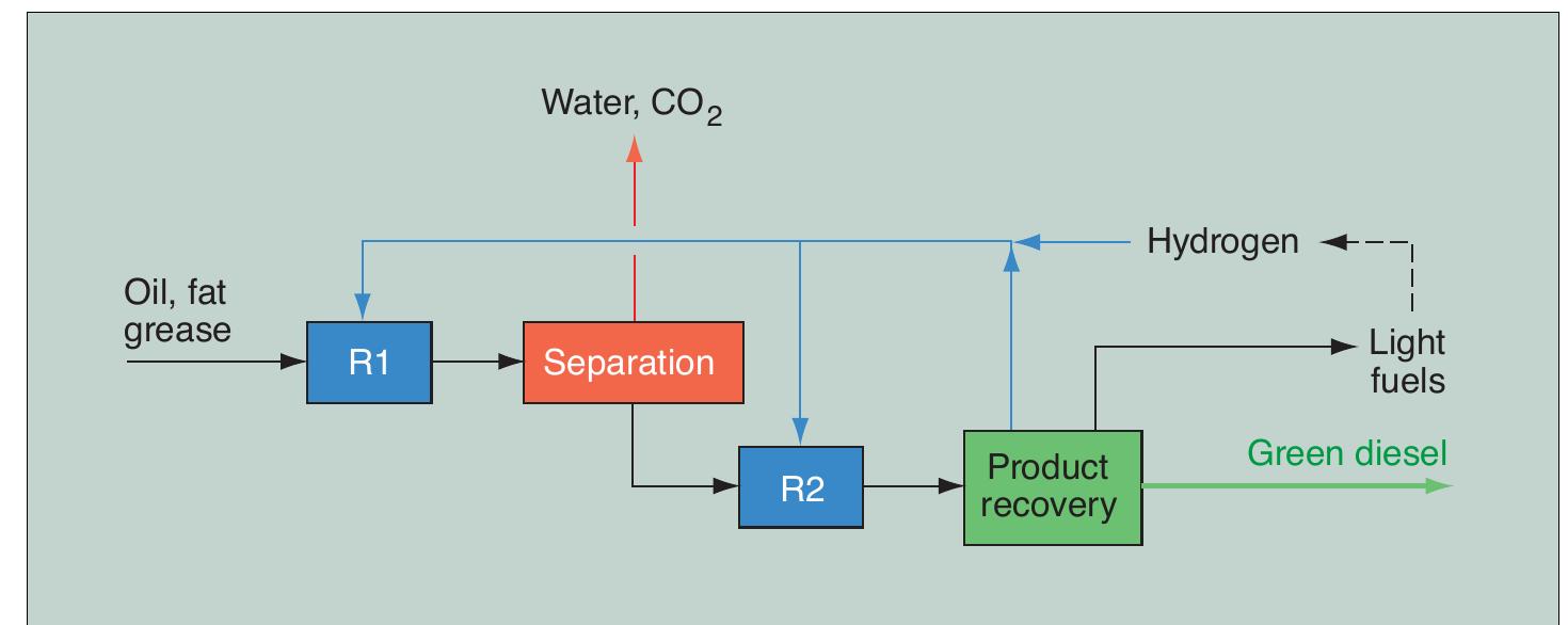 PDF) Green diesel production by hydrorefining renewable feedstocks