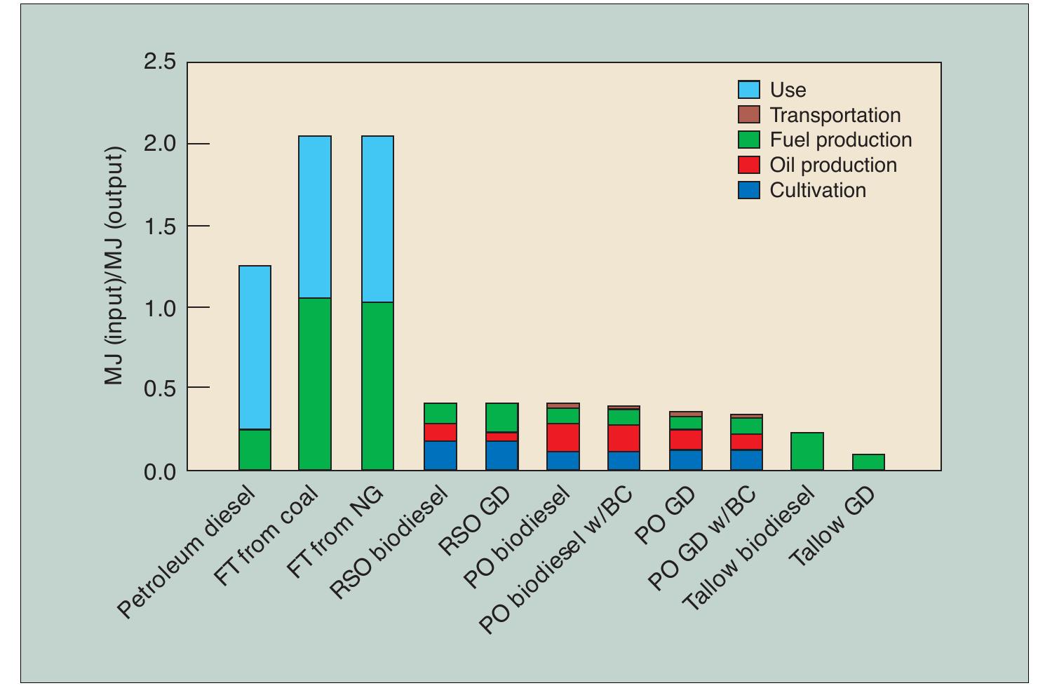 PDF) Green diesel production by hydrorefining renewable feedstocks