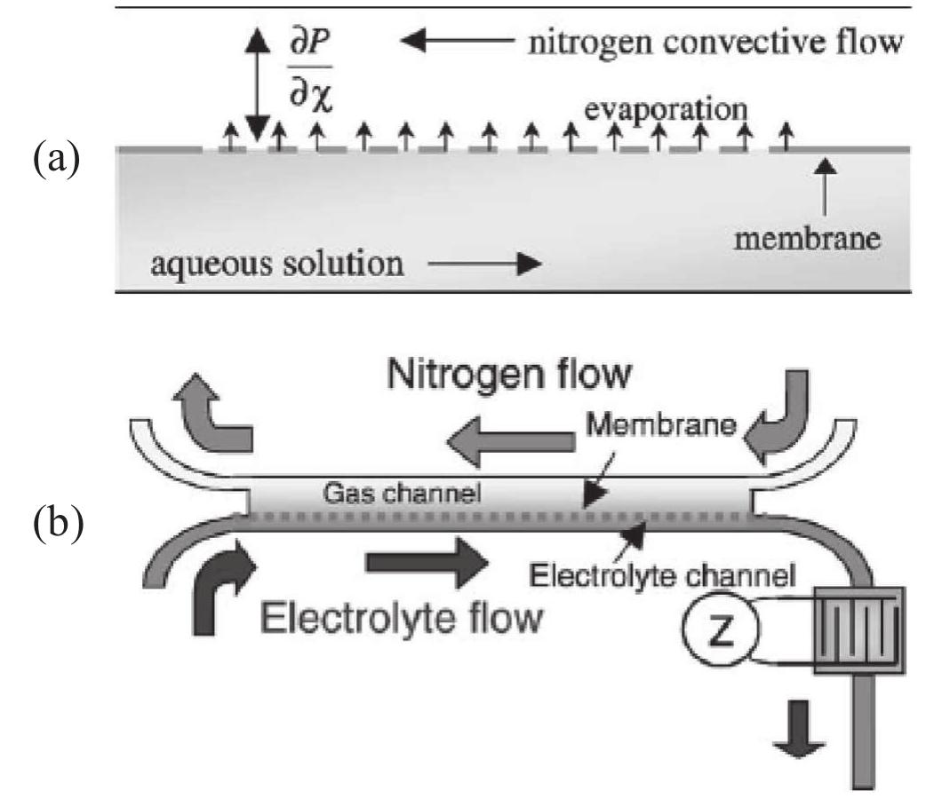 (PDF) A comprehensive review of micro-distillation methods