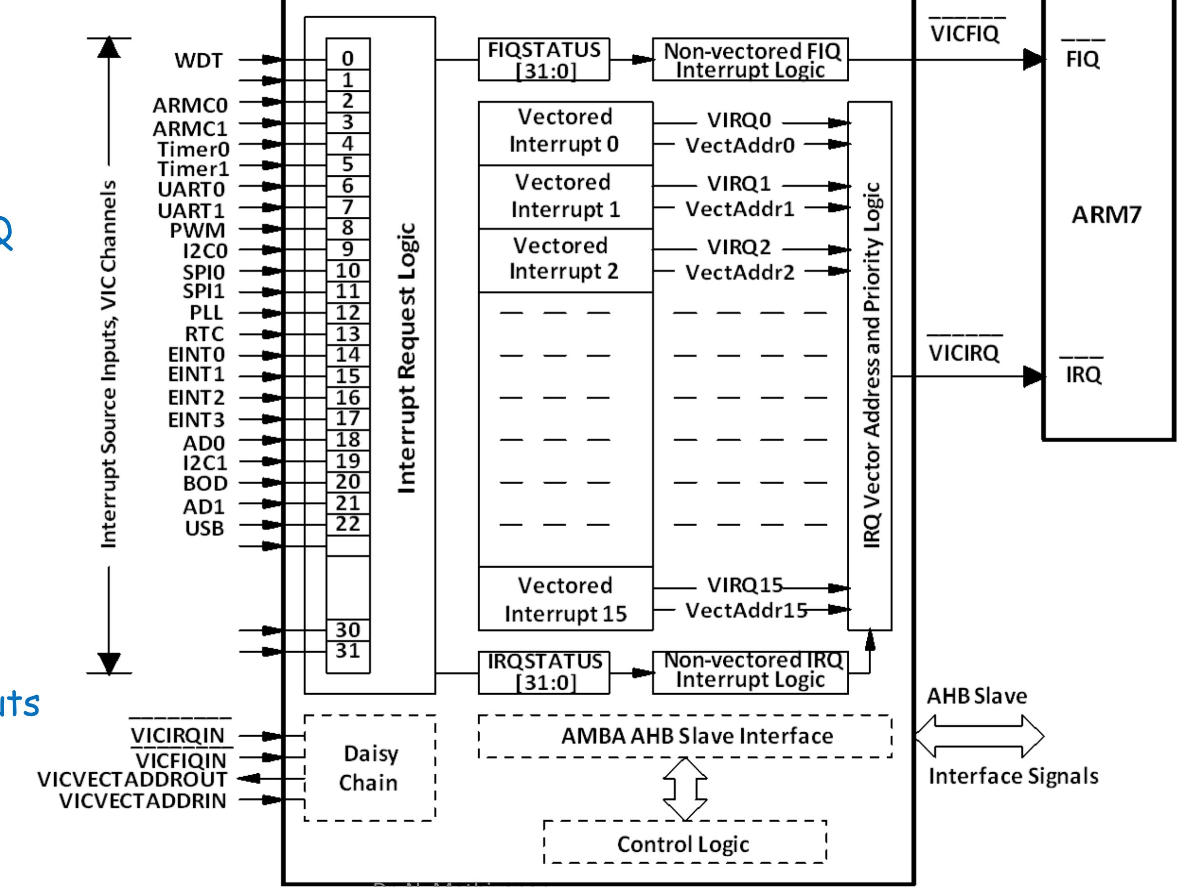 Figure 4 - from LPC2148 Microcontroller Architecture and