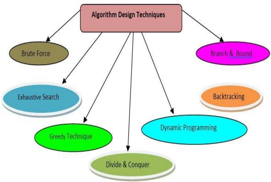 (PDF) A Survey on Algorithm Design Techniques