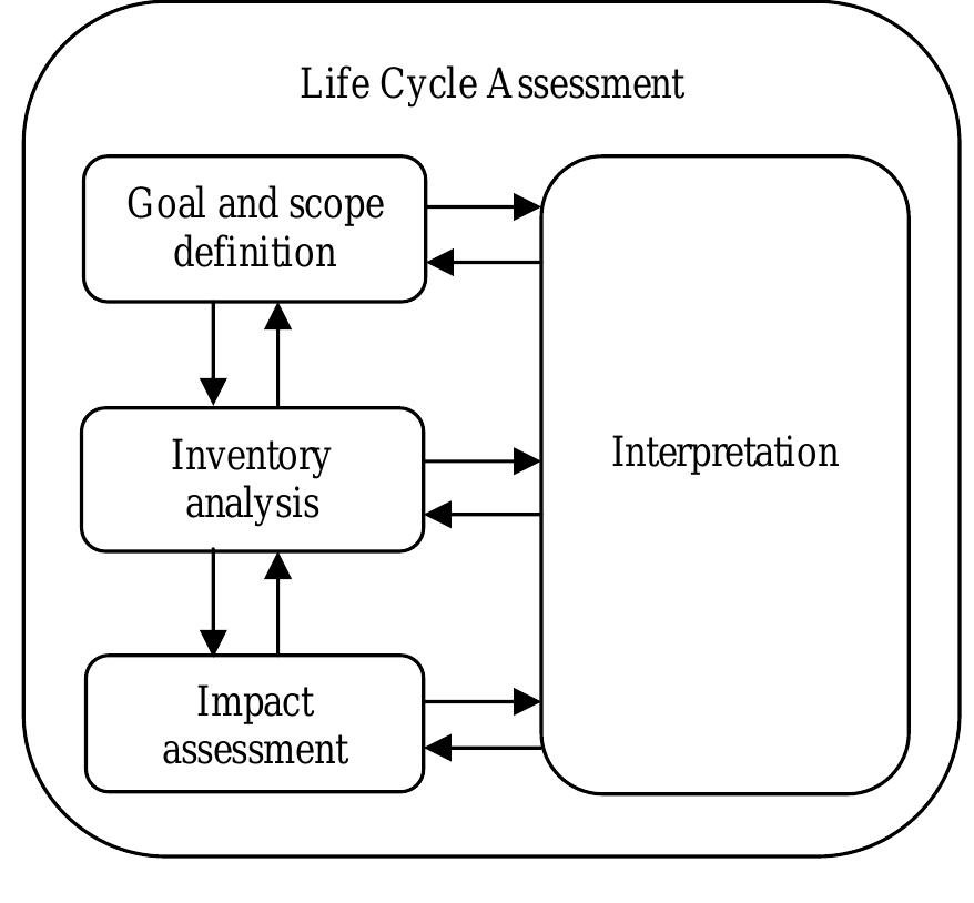 Phases of life cycle assessment [17] lca as a methodology is