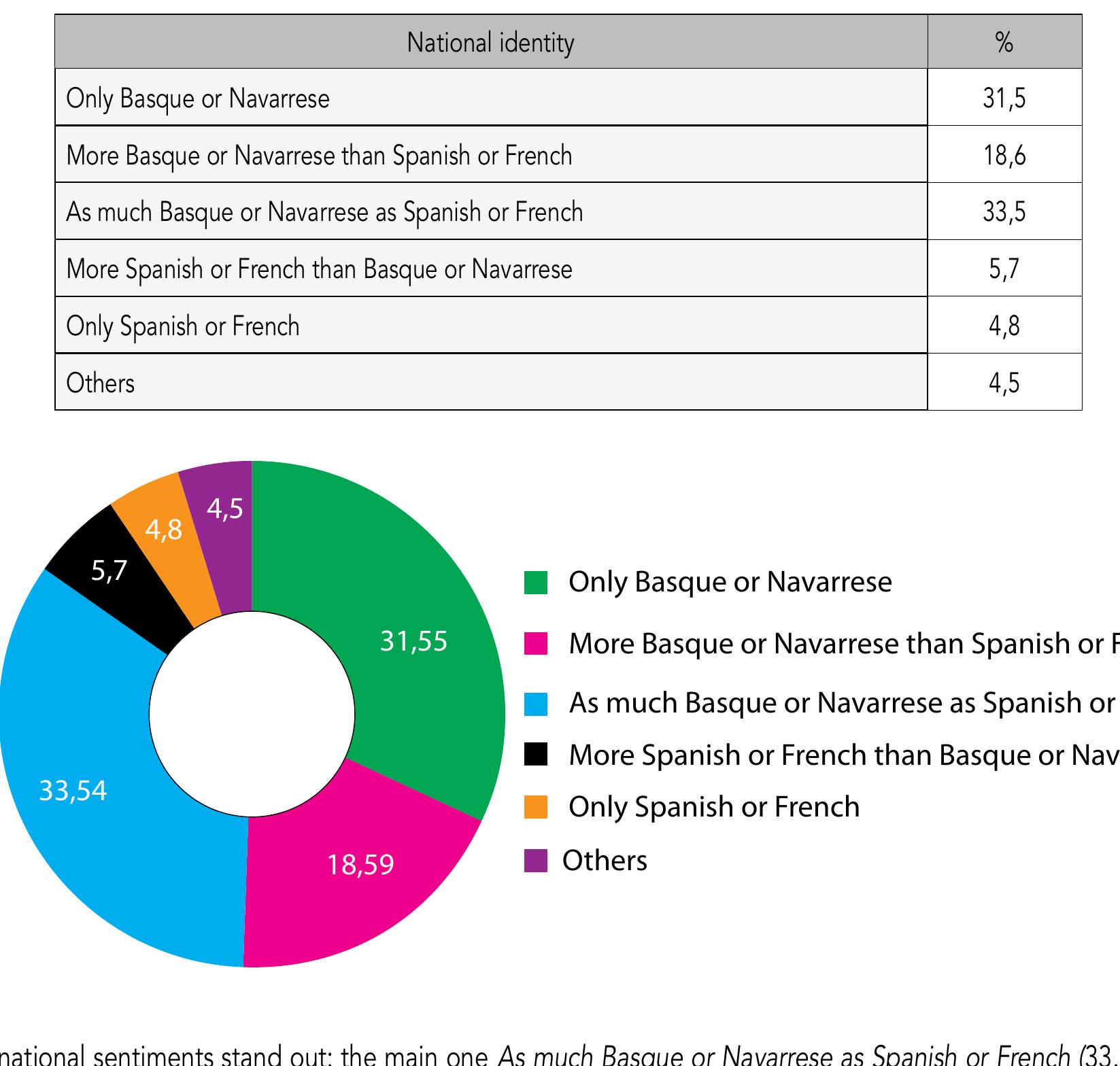 Figure 3 - from Imagining the Basque State. Opinions and